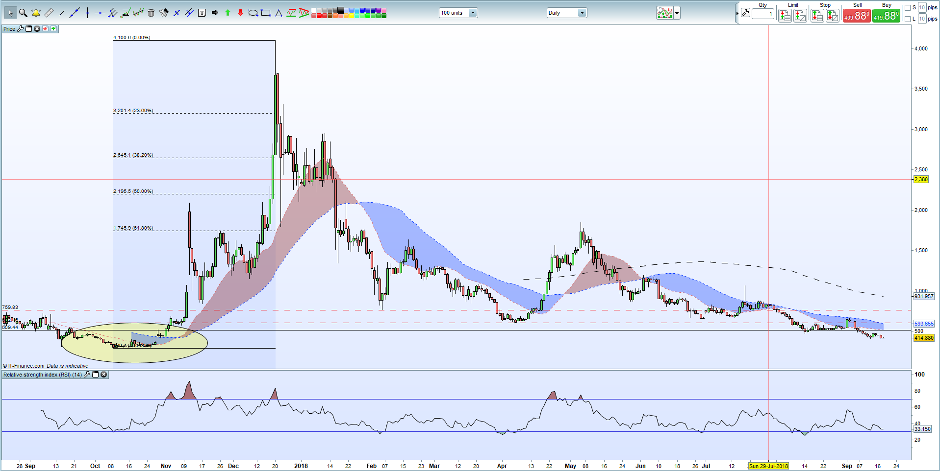 Bitcoin Cash And Ethereum P!   rice News Further Falls Ahead - 